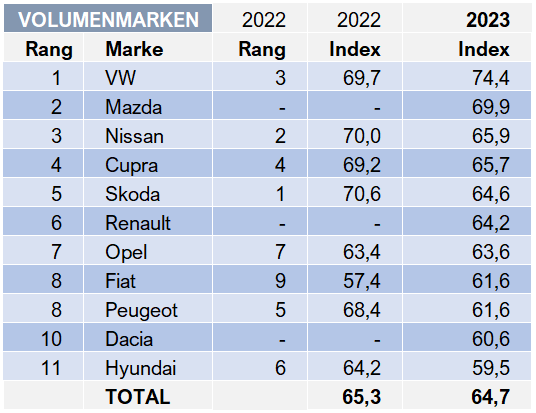 Testkaufstudie Prüfstand Automobilhandel 2023 Gesamtergebnisse